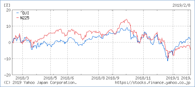 日経ダブルインバースとNOTESダウベアのチャート