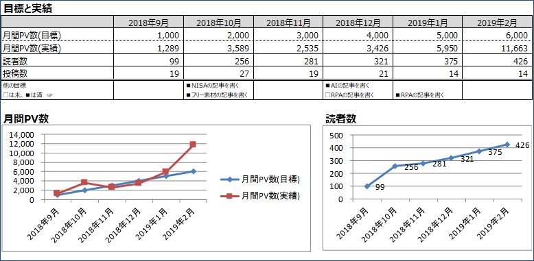 PV数と読者数の推移グラフ