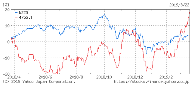 楽天と日経平均のチャート