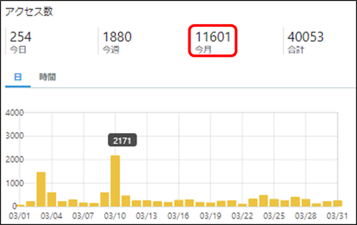 アクセス数（2019年3月）
