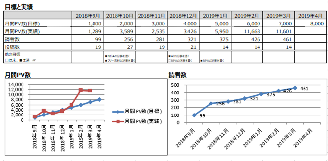 目標と実績（2019年3月）