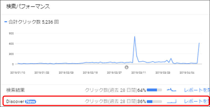 Google 検索パフォーマンス Discovern