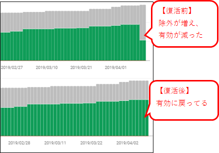 インデックスカバレッジのグラフ