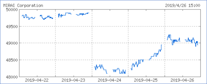 投資法人みらいのチャート