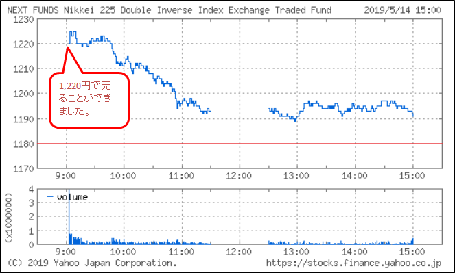 日経Wインバースチャート
