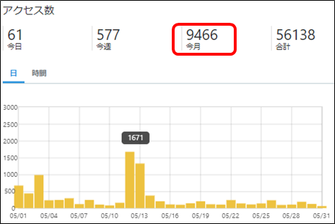 はてなブログの5月アクセス数