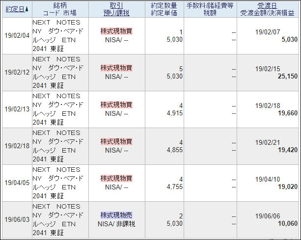 NYダウベアの売買履歴