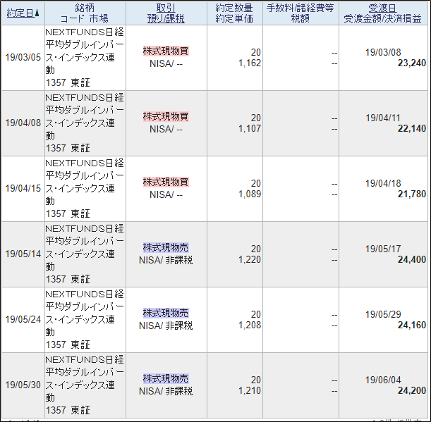 日経Wインバースの売買履歴