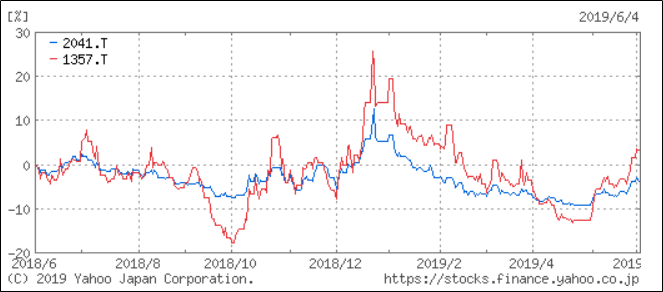 日経WインバースとNYダウベアの比較