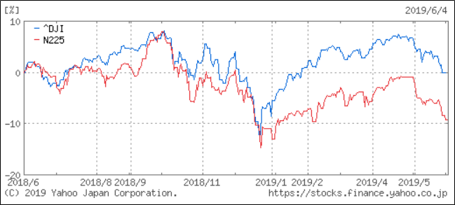 日経平均とNYダウの比較チャート