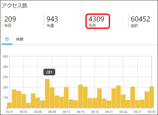 アクセス数（2019年6月）