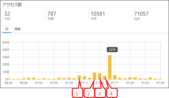 グーグル砲のアクセス数