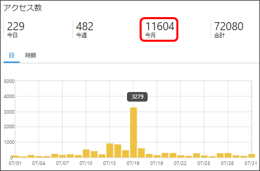 2019年7月アクセス数