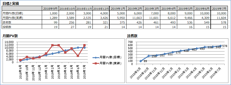 月間PV数と読者数（2019年7月）