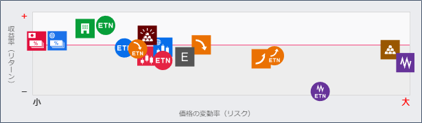 リスクとリターン（1年）