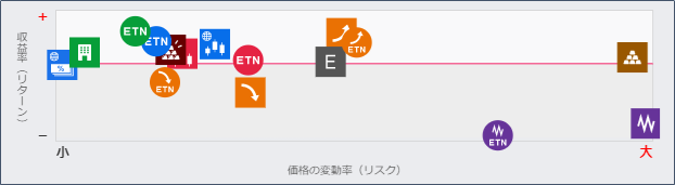 リスクとリターン（3年）