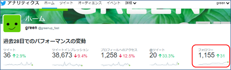 Twitterの過去28日でのパフォーマンス