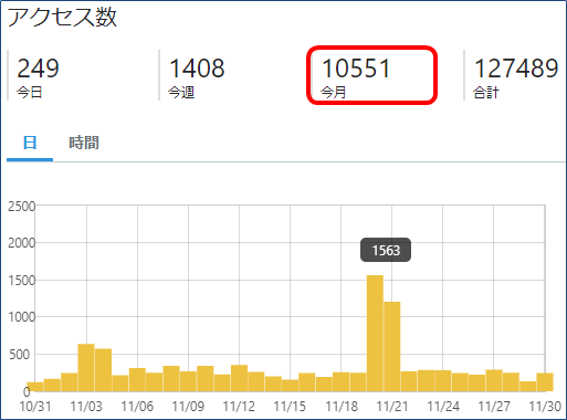 アクセス数（2019年11月）