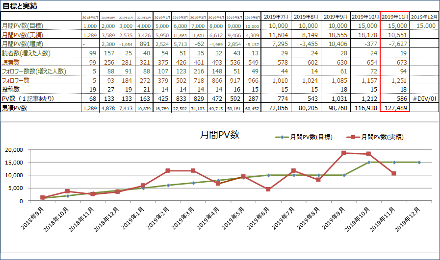 月間PV数と読者数（2019年11月）