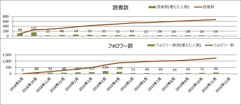 読者数とフォロワー数（2019年11月）