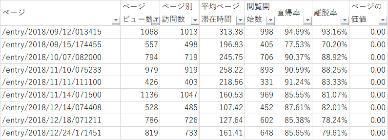 Googleアナリティクスで選別した記事