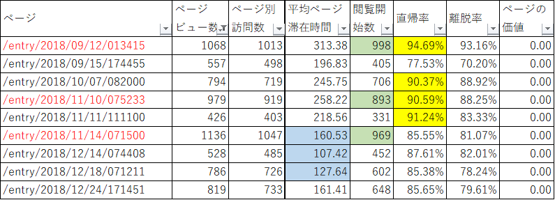 Googleアナリティクスで選別した記事で気になる値