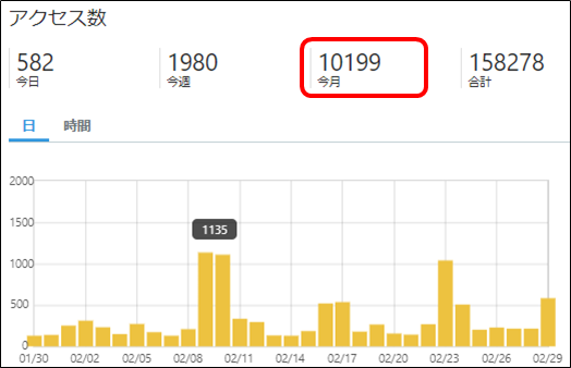 はてなブログのアクセス数（2020年2月）