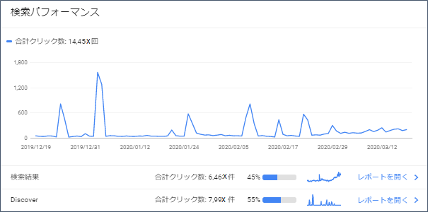 GoogleSearchConsole（検索パフォーマンス）