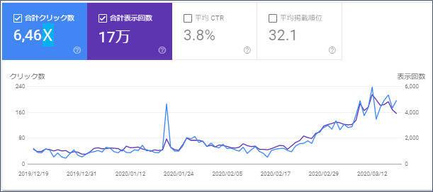 GoogleSearchConsole（検索結果のパフォーマンス）