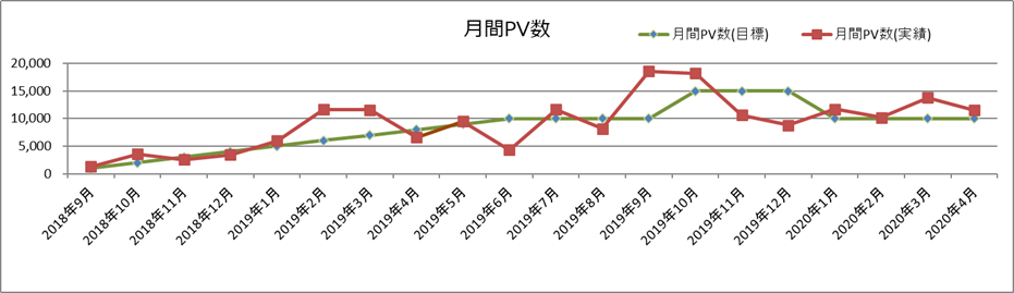 月間PV数（2020年4月）