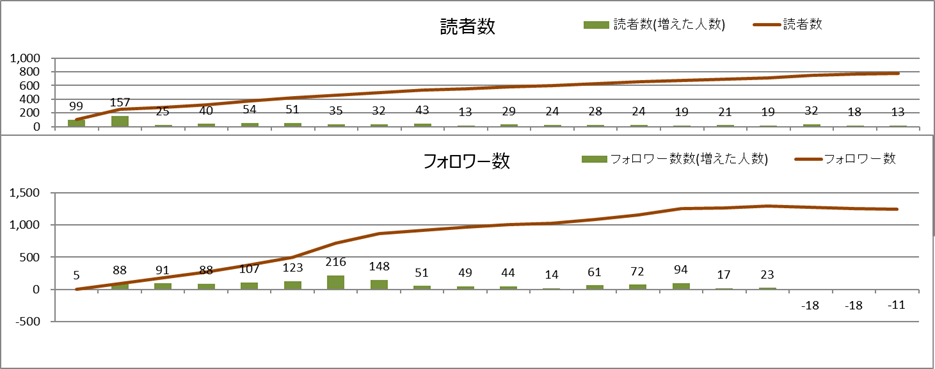 読者数とフォロワー数（2020年4月）