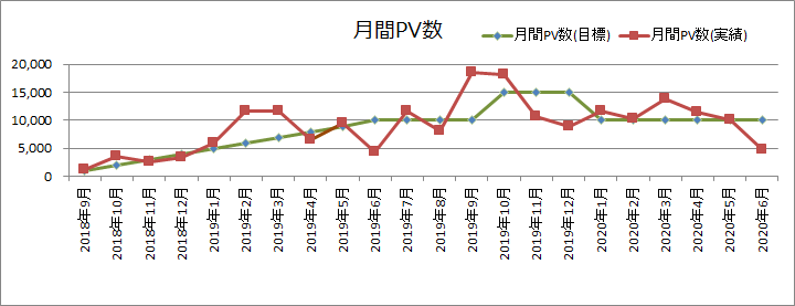 月間PV数(2020年6月)