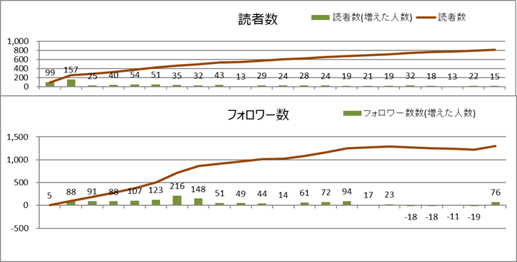 読者数とフォロワー数(2020年6月)