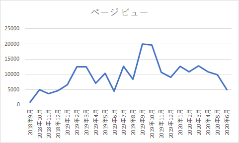 アドセンスPV数推移