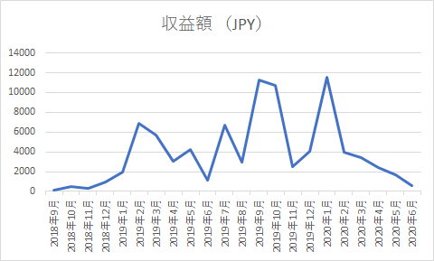 アドセンス収益額の推移