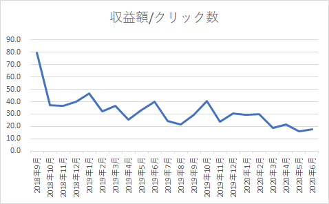 アドセンスクリック単価の推移