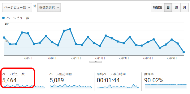 グーグルアナリティクスのページビュー数（2020年7月）