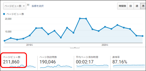 グーグルアナリティクスのページビュー数（累積）