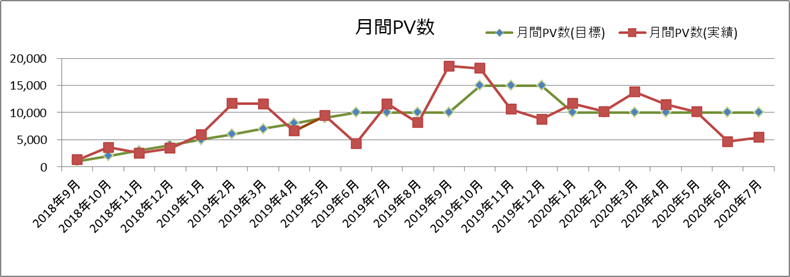 月間PV数(2020年7月)