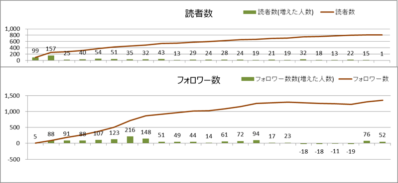 読者数とフォロワー数(2020年7月)