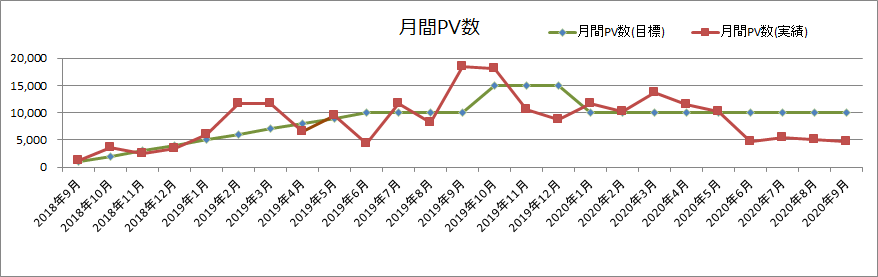 月間PV数(2020年9月)