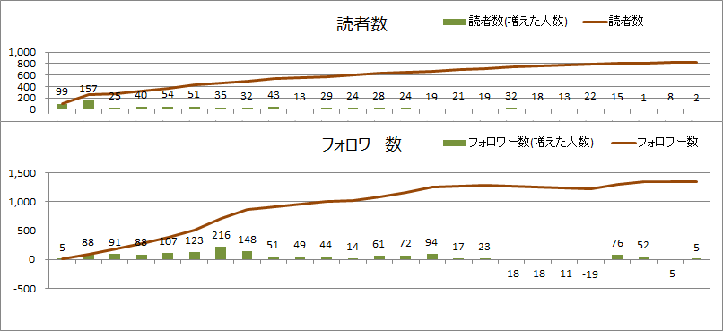 読者数とフォロワー数(2020年9月)