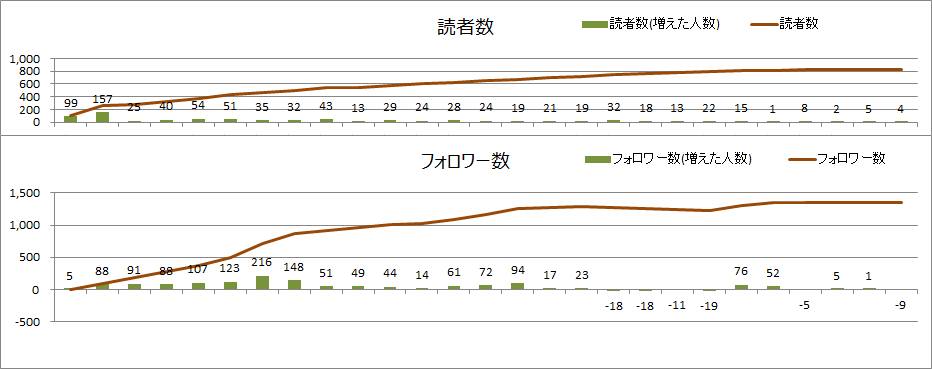 読者数とフォロワー数(2020年11月)