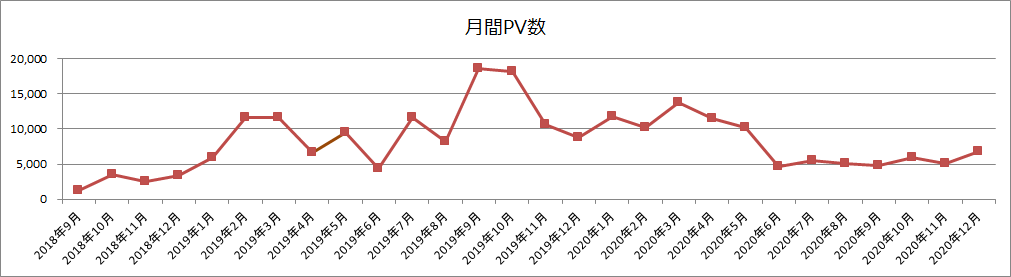 月間PV数の推移(2020年12月)