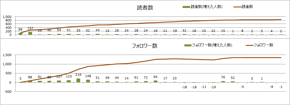 読者数とフォロワー数(2020年12月)