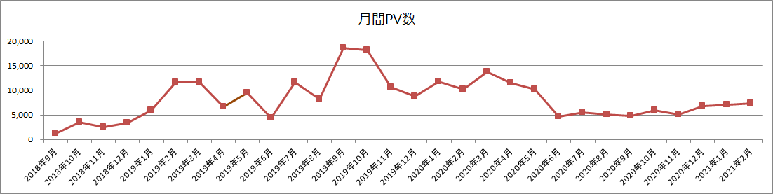 月間PV数(2021年2月)
