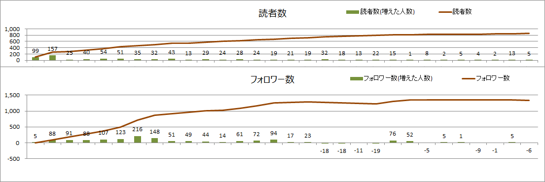 読者数とフォロワー数(2021年2月)