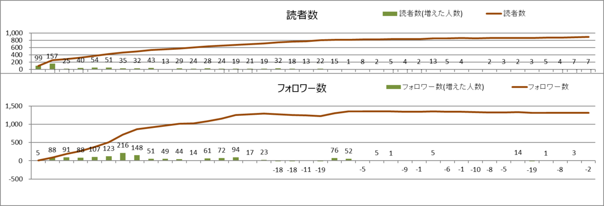 読者数とフォロワー数(2021年12月)