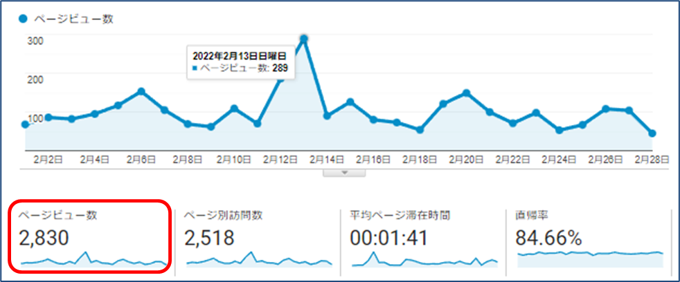 月間PV数(2022年2月)