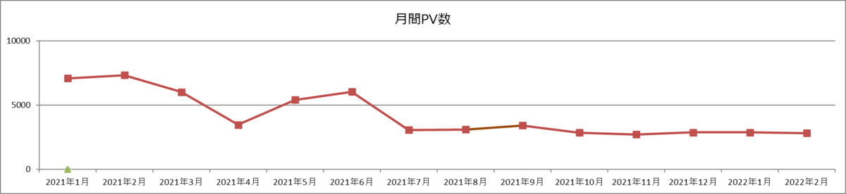 月間PV数の推移(2022年2月)